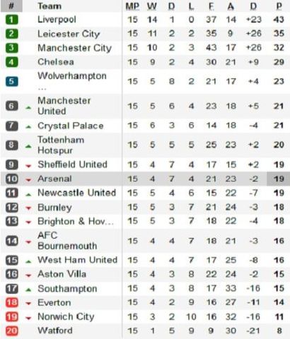 Klasemen EPL 6 Des Klasemen Premier League.