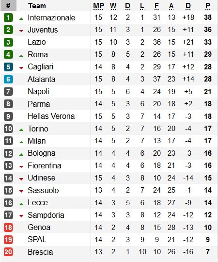 Klasemen Serie A 8 12 2019