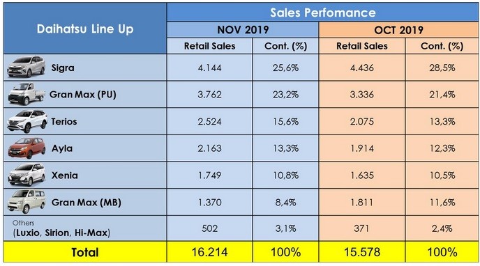 13 Daihatsu Data penjualan Daihatsu November 2019.