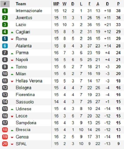 Hasil Jadwal Dan Klasemen Liga Italia Minggu 15 12 2019