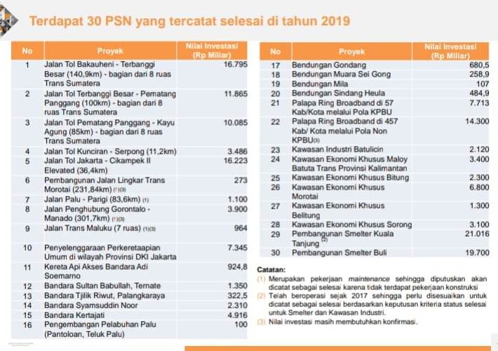 Jokowi Tuntaskan 30 Proyek Strategis Nasional Sepanjang 2019, Ini ...