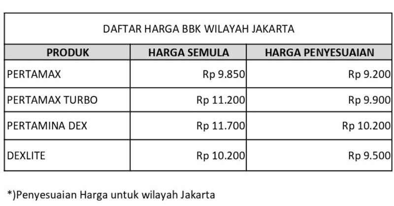 Harga bbm Data: Pertamina