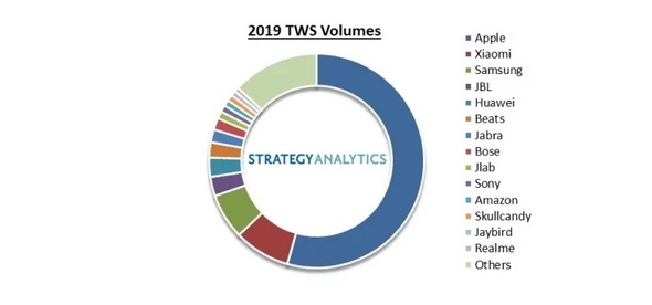 Strategy Analytics report Laporan pasar headset TWS (Foto: Strategy Analytics)