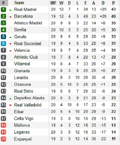 Hasil Jadwal Dan Klasemen Liga Spanyol Minggu 19 1 2020