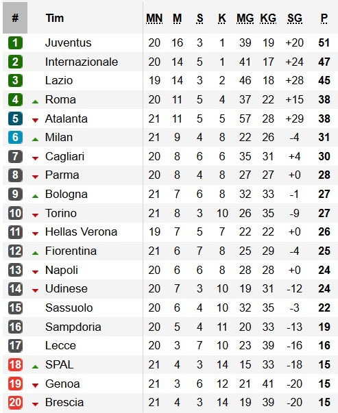 Jadwal, Hasil, dan Klasemen Liga Italia, Minggu (26/1/2020 ...