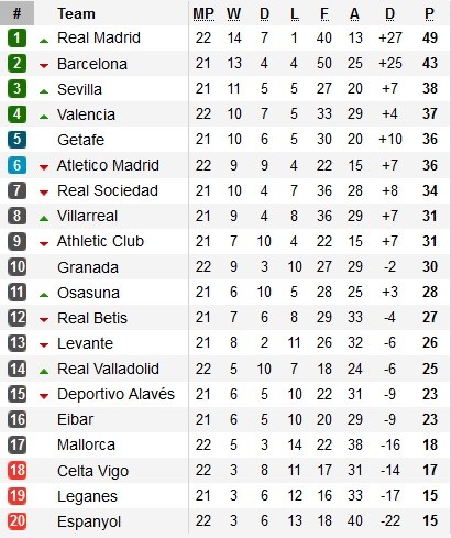 Hasil Jadwal Dan Klasemen La Liga Pekan Ke 22 Minggu 2 2