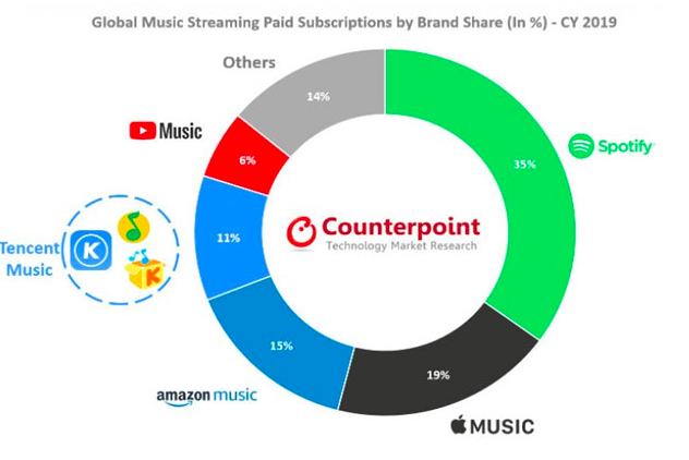 Music Streaming