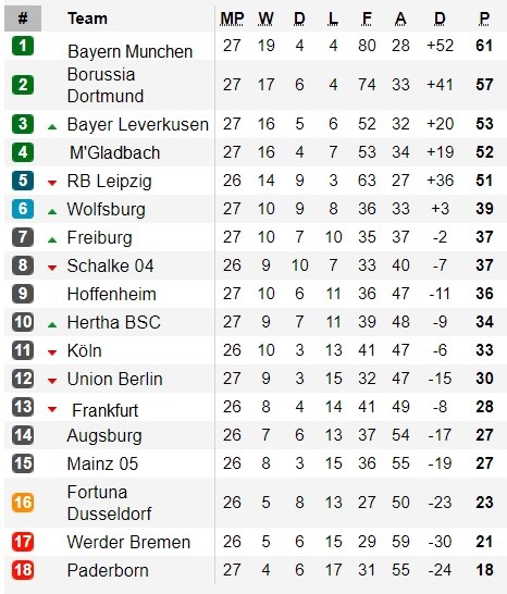 Jadwal, Hasil Dan Klasemen Liga Jerman, Minggu (24/5/2020)