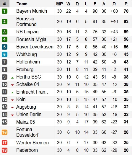 Hasil Lengkap Dan Klasemen Liga Jerman Pekan Ke 30