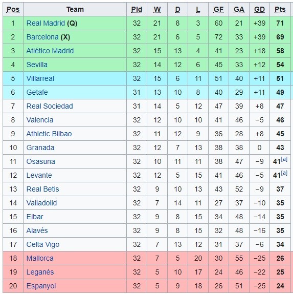 La Liga Sumber: Wikipedia