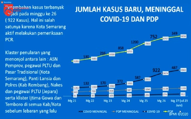 Klaster Data klaster penyebaran Covid-19 di Jateng yang menonjol
