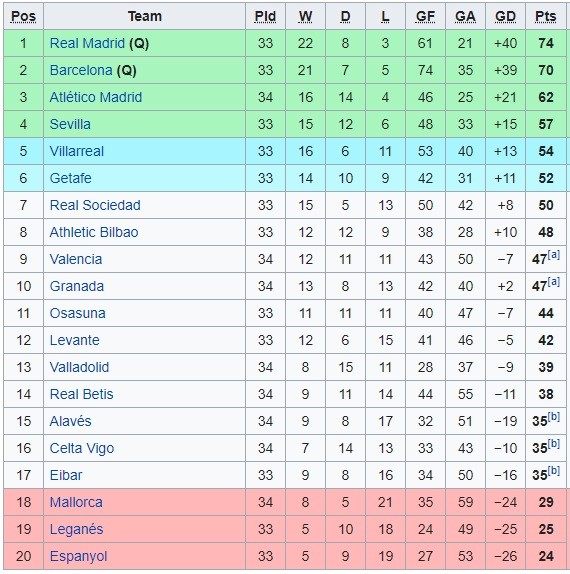 La Liga Sumber: Wikipedia
