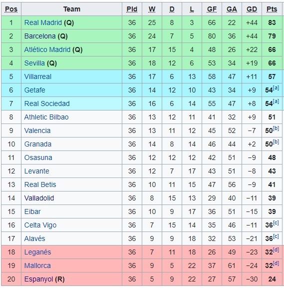 La Liga Sumber: Wikipedia