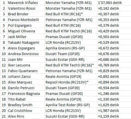 Hasil FP1 Jerez