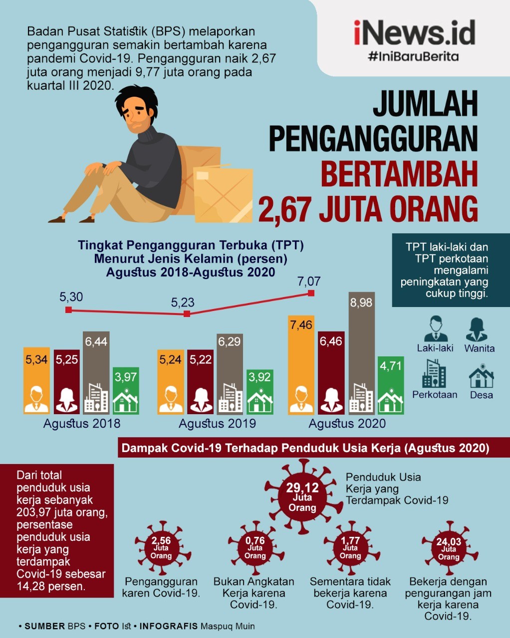 Imbas Covid-19, BPS Ungkap Jumlah Pengangguran Bertambah 2,67 Juta Orang