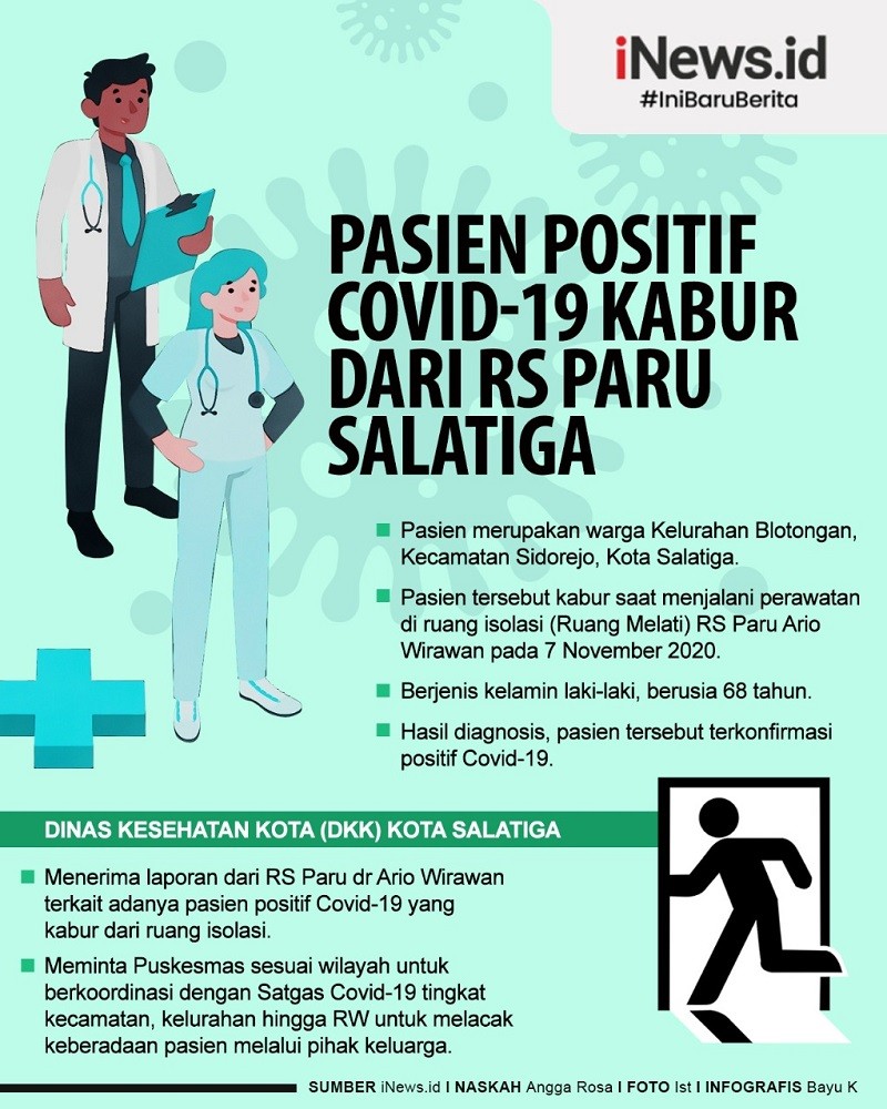 Pasien Positif Covid 19 Kabur Dari Ruang Isolasi Rs Paru Dr Ario Wirawan Salatiga Bagian 1