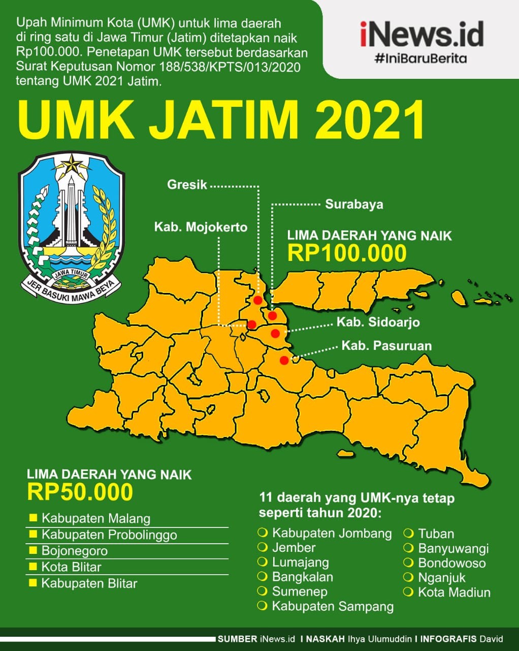 Daftar Lengkap UMK Jawa Timur 2021: Upah Buruh di 27 ...