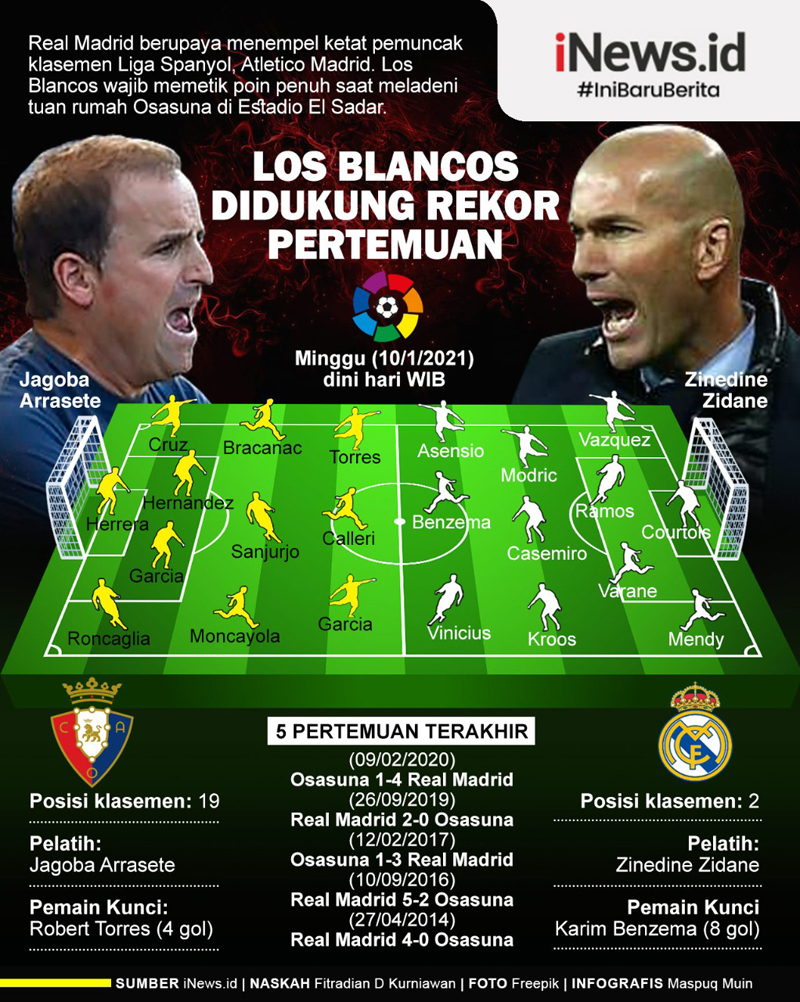 Prediksi Osasuna Vs Real Madrid: Los Blancos Didukung ...