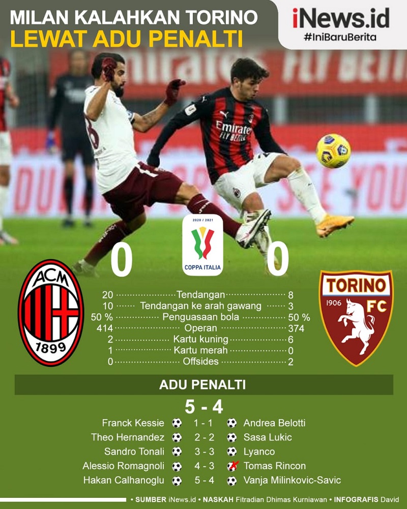 Adu Penalti, AC Milan Kalahkan Torino untuk ke Perempat ...