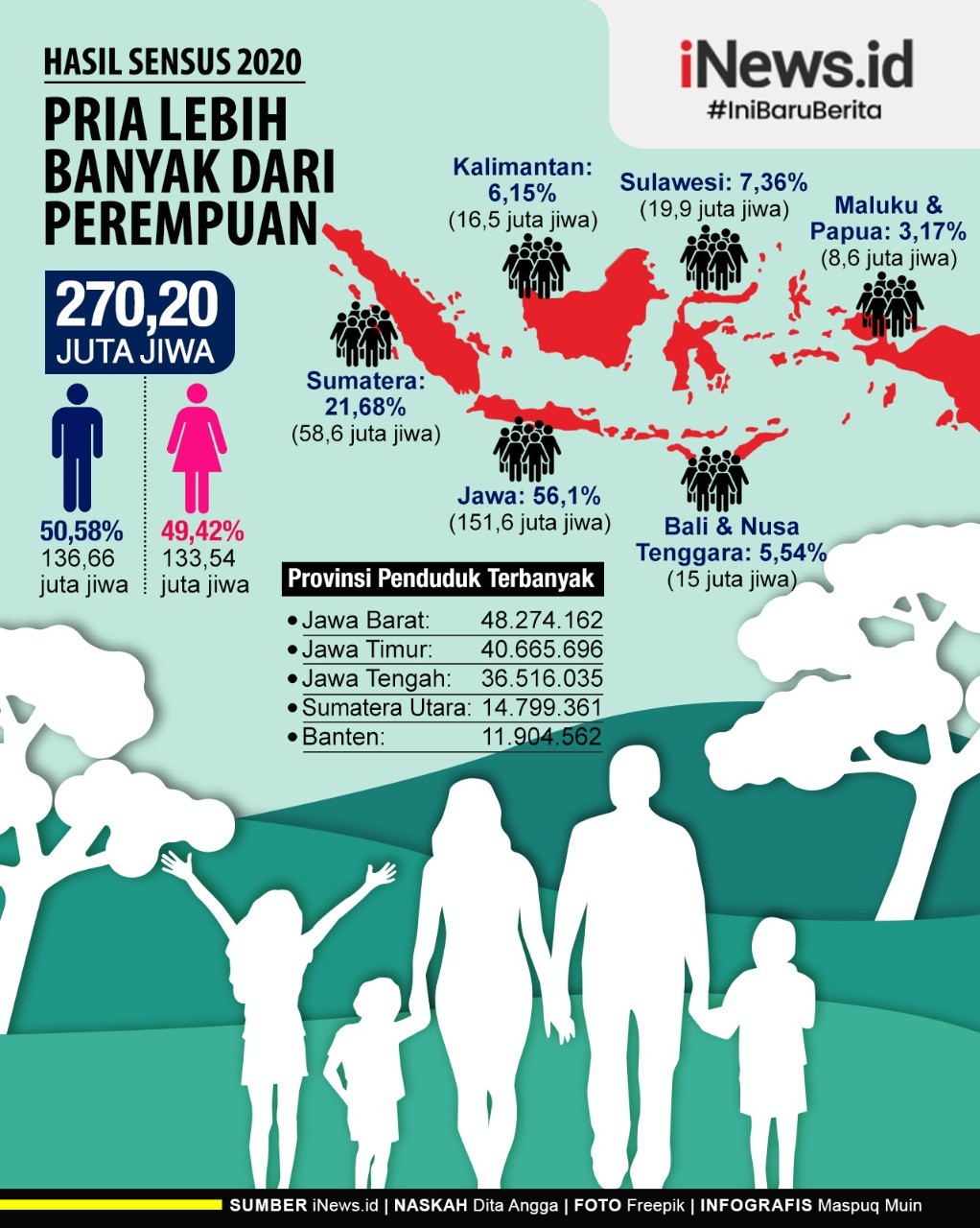 Hasil Sensus 2020 Jumlah Penduduk Indonesia 270,20 Juta