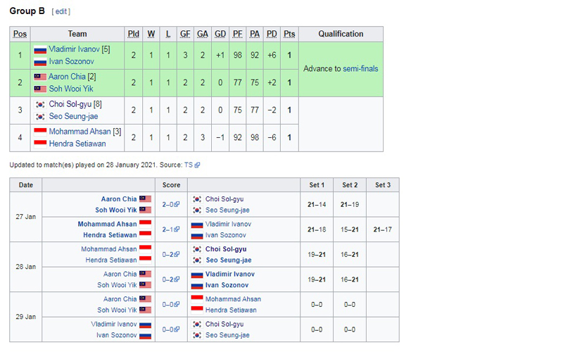 Klasemen Grup B BWF World Tour Finals 2020 Foto: Wikipedia