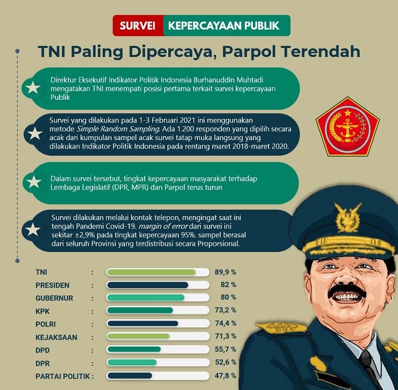 Survei Indikator : TNI Paling Dipercaya Publik