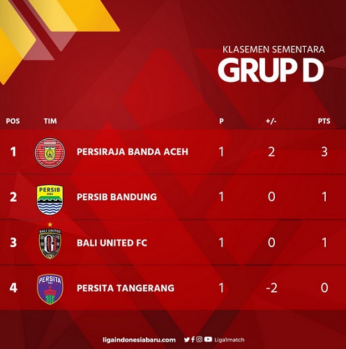 Klasemen Grup D Piala Menpora 2021: Persiraja di Puncak, Persib Kedua - Bagian All
