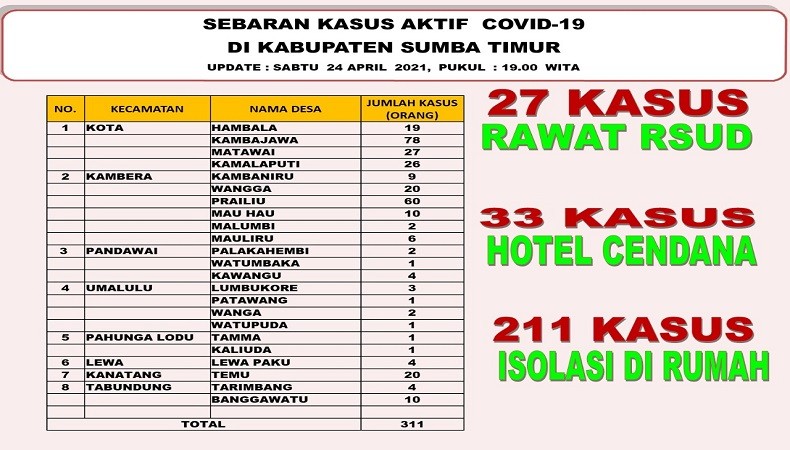 Sebaran Kasus Positif Covid Sumba Timur