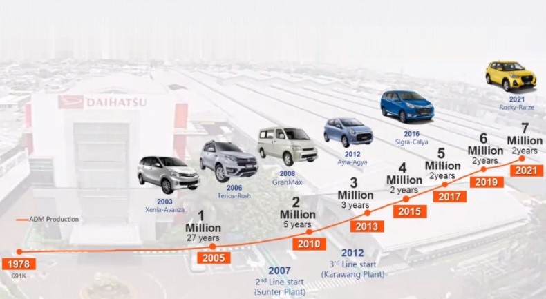 20 Daihatsu 7 Juta Unit 2
