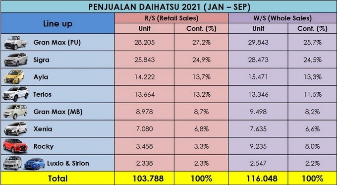 Penjualan Daihatsu
