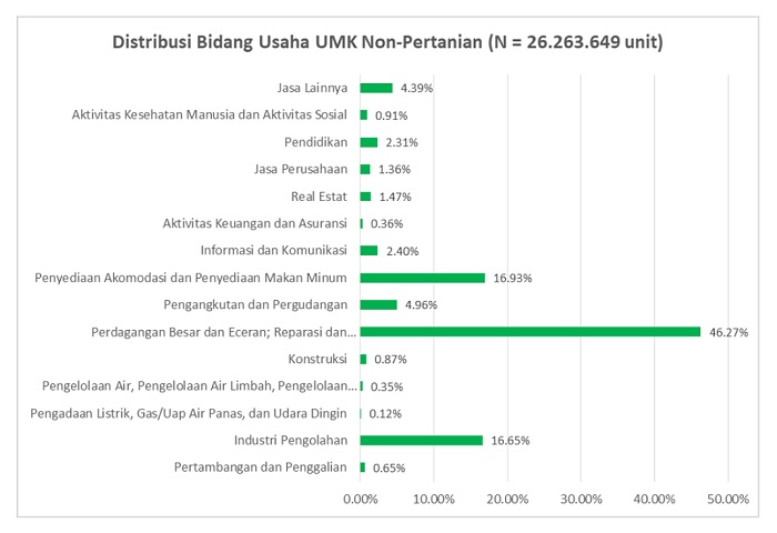 Daftar UMKM Yang Memiliki Pendapatan Terbesar