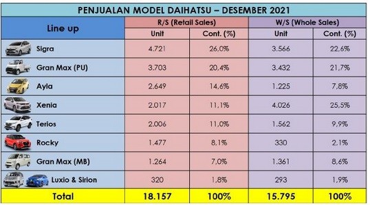 Tabel Penjualan Daihatsu
