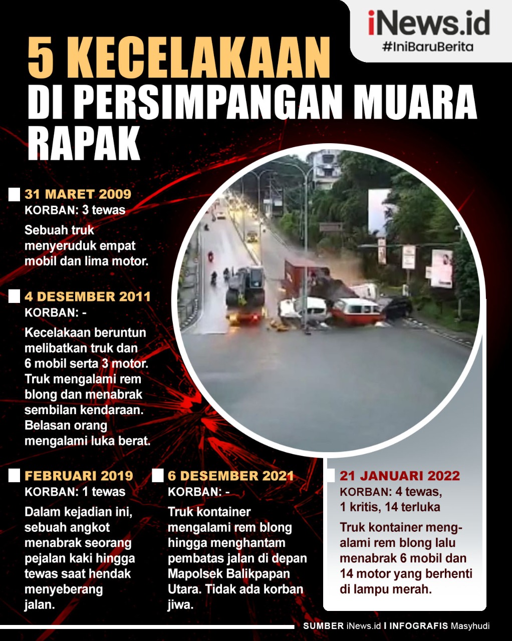 kecelakaan maut di balikapapan Daftar 5 kecelakaan maut yang terjadi di persimpangan Muara Rapak, Kota Balikpapan, Kaltim. (Infografis: Masyhudi)