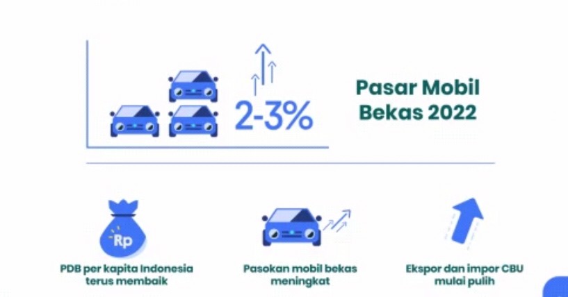 Sektor Otomotif Tumbuh, OLX Prediksi Penjualan Mobil Bekas Pada 2022 ...