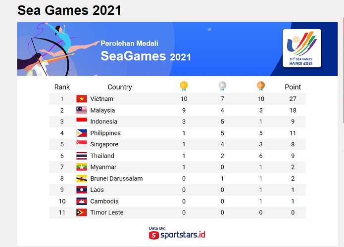 Klasemen Medali sementara SEA Games 2021