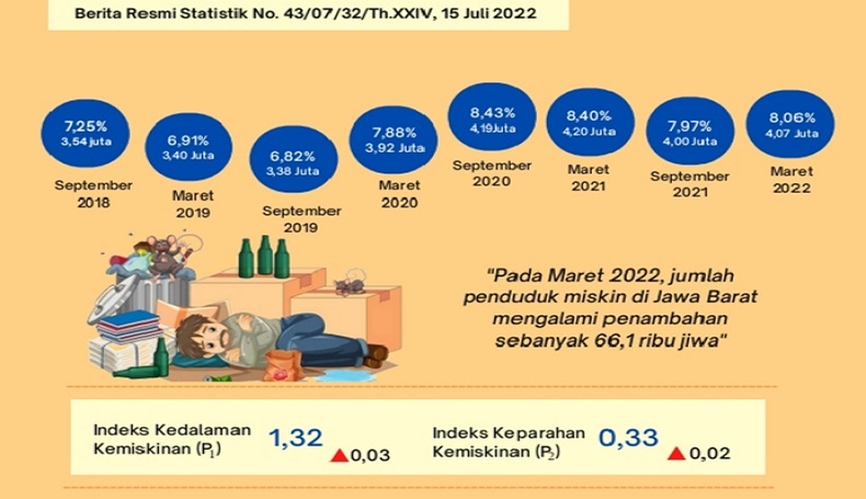 BPS : Angka Kemiskinan Di Sumut Turun, Jadi 1,27 Juta Jiwa - Bagian 2