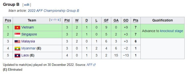 Klasemen Grup B Piala AFF 2022 Usai Vietnam Ditahan Singapura, Myanmar ...