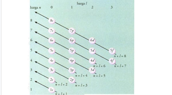 10 Contoh Soal Konfigurasi Elektron Dan Pembahasannya Kelas 10