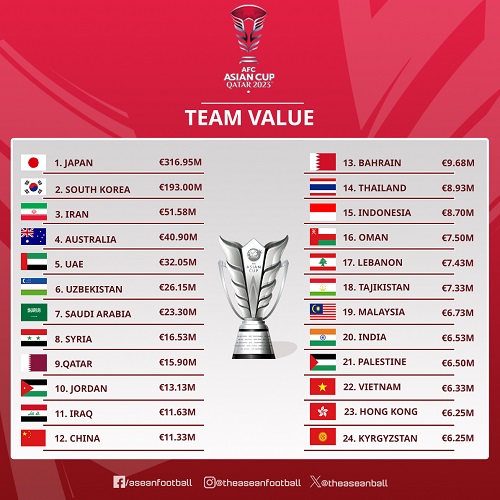 Daftar Skuad Termahal Piala Asia 2023