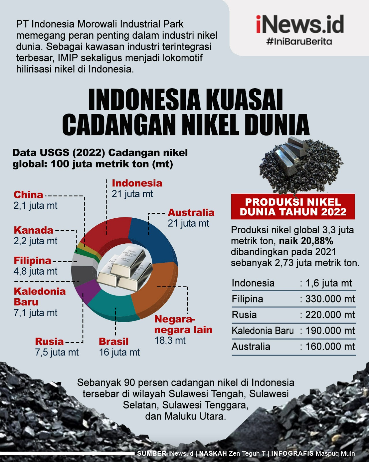 Infografis Indonesia Kuasai Cadangan Nikel Dunia. (Desain: Maspuq Muin)