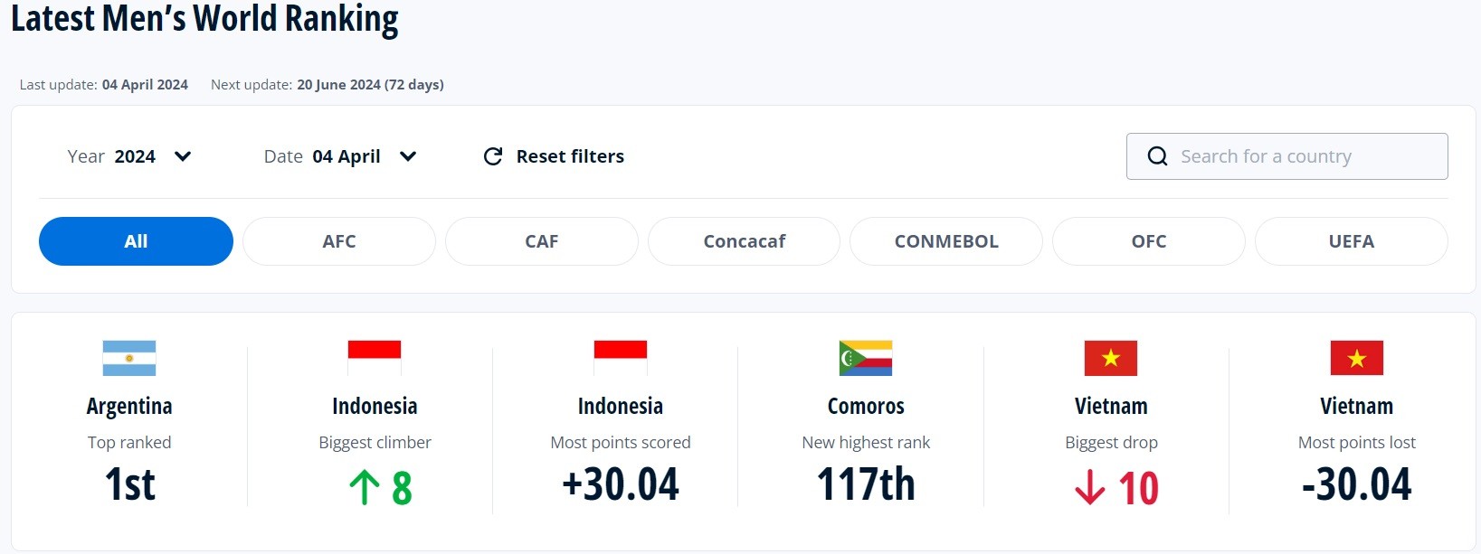 erbaru Indonesia naik 8 peringkat usai mendapat tambahan 30.04 poin ke posisi 134. Capaian itu membuat Indonesia jadi negara dengan peningkat peringkat dan poin tertinggi di antara negara lain. (foto: FIFA)