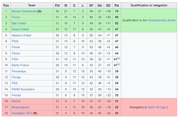 Klasemen Sementara Liga 1 2023-2024. (Foto: Wikipedia)