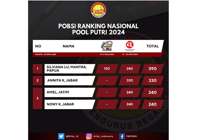 Pengurus Besar Persatuan Olahraga Biliar Seluruh Indonesia (PB POBSI) merilis update poin ranking nasional pool putra dan putri (Foto: POBSI)
