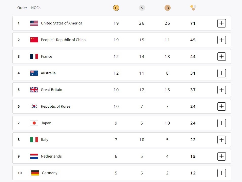 Klasemen sementara medali Olimpiade Paris 2024 sudah diketahui.