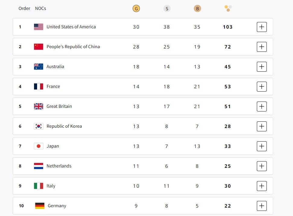 Klasemen sementara perolehan medali Olimpiade Paris 2024 sudah diketahui.