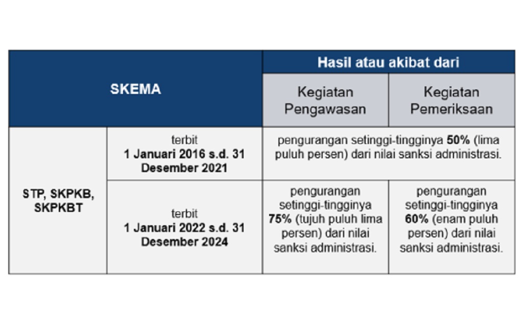 skema Program Pengurangan Sanksi Administrasi