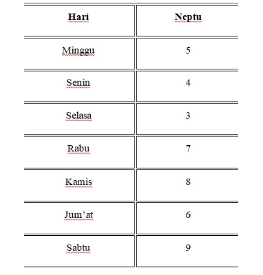 Begini Tabel Neptu Hari Pasaran Dan Weton Menurut Primbon Jawa