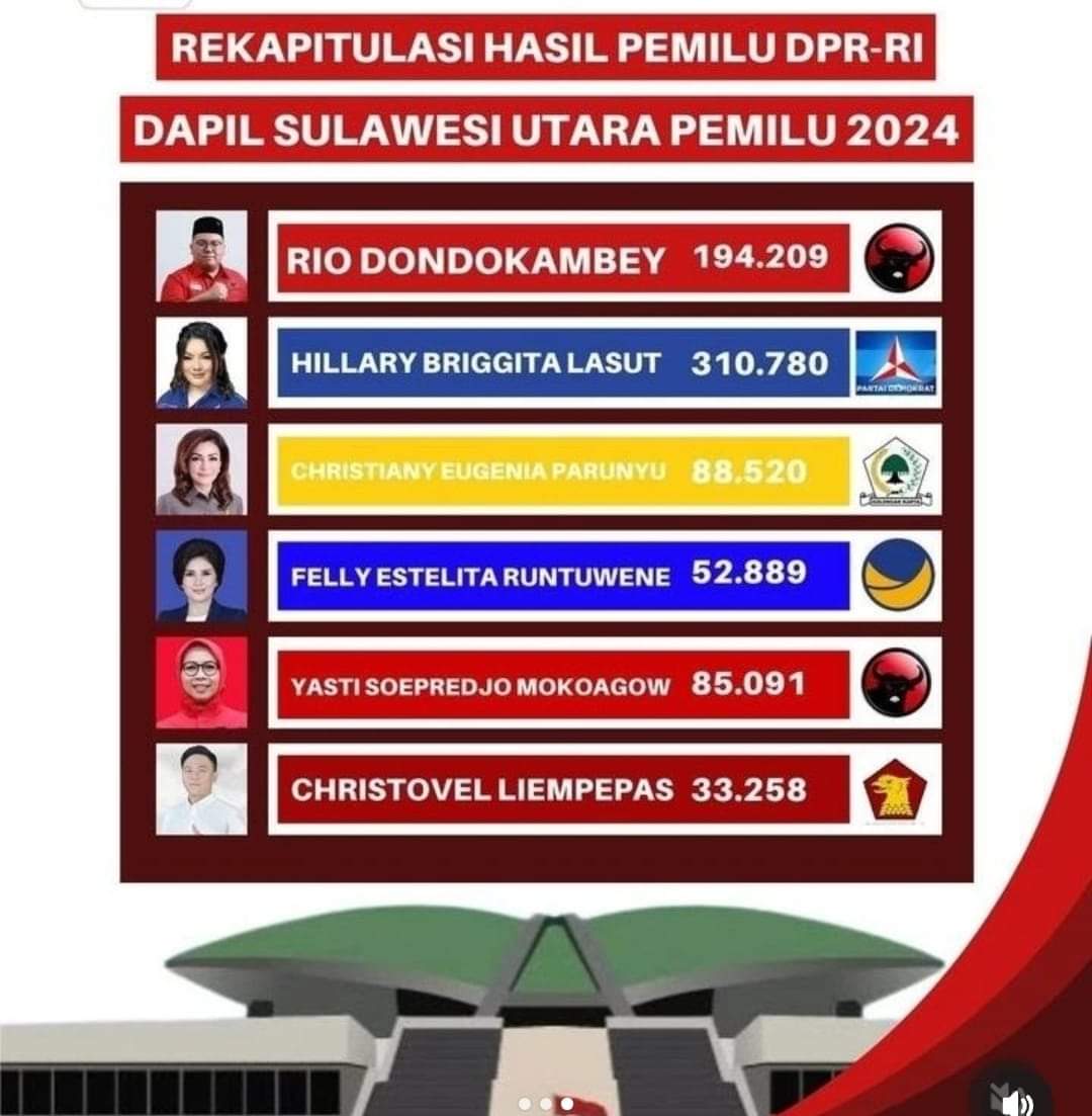 Ini 6 Caleg DPR Dapil Sulawesi Utara Yang Raih Kursi Ke Senayan