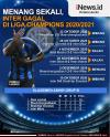 Infografis Inter Milan Tersingkir dari Liga Champions