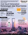 Arab Saudi Deklarasikan Menang Lawan Virus Corona, Kasus Aktif di Bawah 3 Persen
